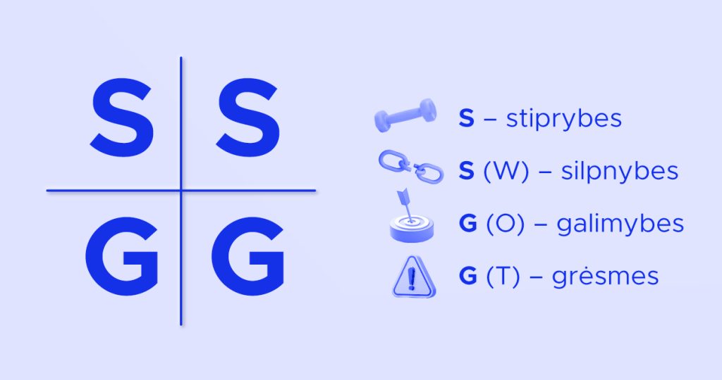 SWOT analize, SSGG analize